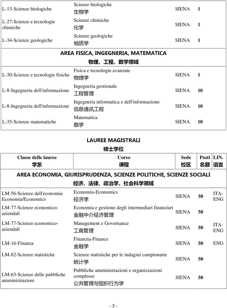 Ingegneria informatica e dell'informazione 信 息 通 讯 工 程 Matematica 数 学 0 0 0 LAUREE MAGISTRALI 硕 士 学 位 Classe delle lauree Corso Sede Posti LIN.