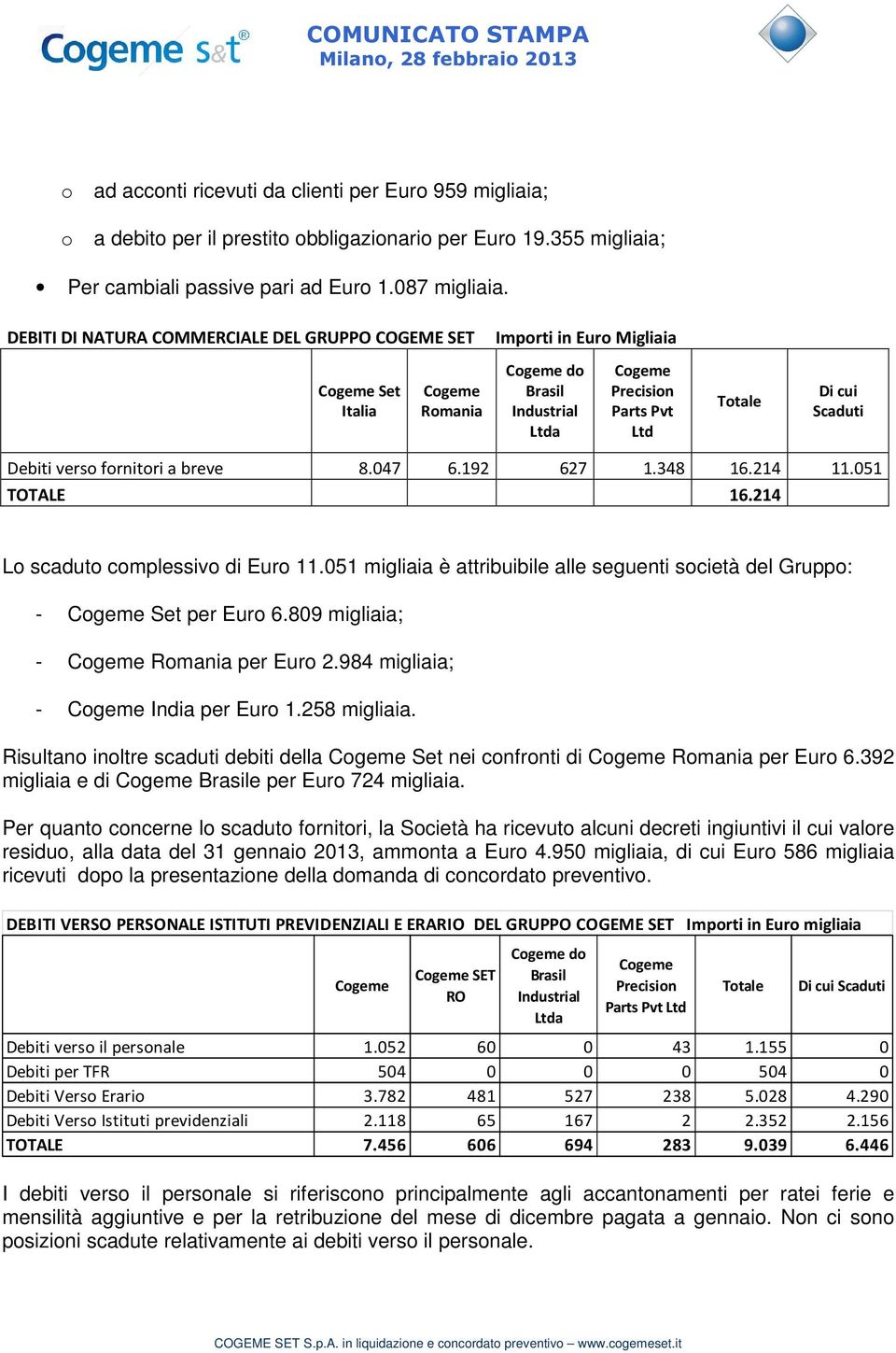 192 627 1.348 16.214 11.051 TOTALE 16.214 L scadut cmplessiv di Eur 11.051 migliaia è attribuibile alle seguenti scietà del Grupp: - Set per Eur 6.809 migliaia; - Rmania per Eur 2.