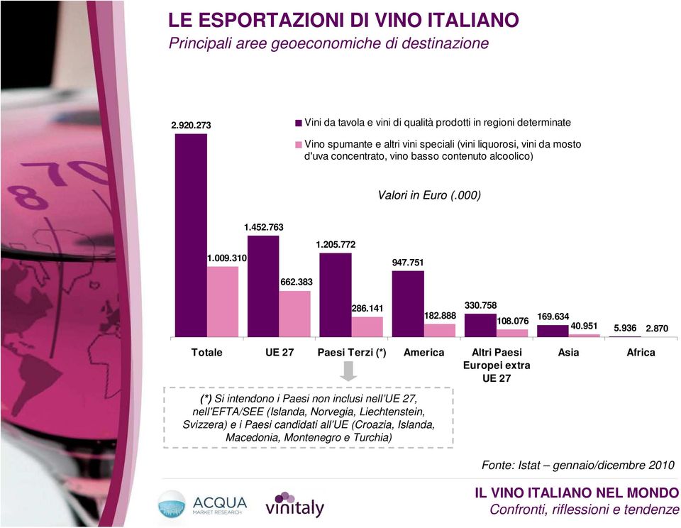 alcoolico) Valori in Euro (.000) 1.009.310 1.452.763 662.383 1.205.772 947.751 286.141 182.888 330.758 108.076 169.634 40.951 5.936 2.