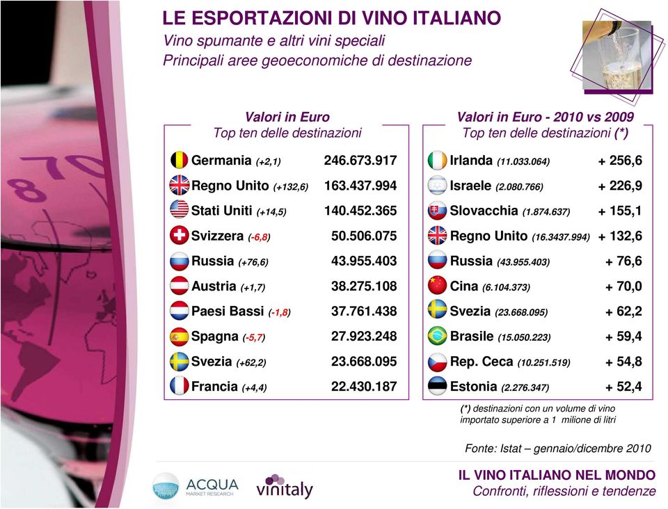 248 Svezia (+62,2) 23.668.095 Francia (+4,4) 22.430.187 Valori in Euro - 2010 vs 2009 Top ten delle destinazioni (*) Irlanda (11.033.064) + 256,6 Israele (2.080.766) + 226,9 Slovacchia (1.874.