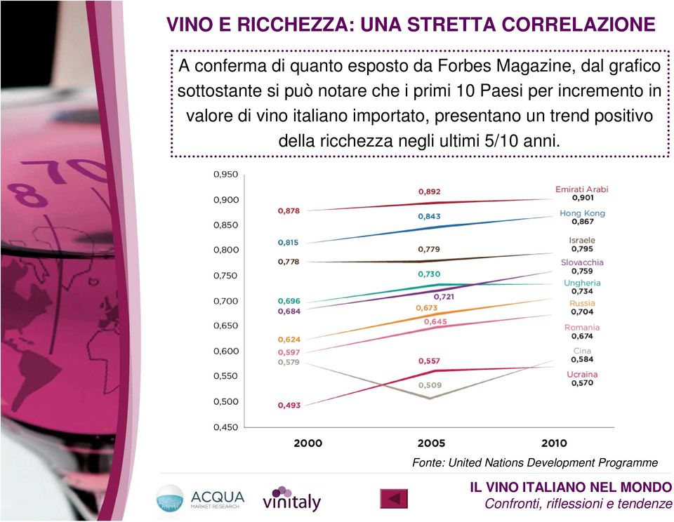 per incremento in valore di vino italiano importato, presentano un trend