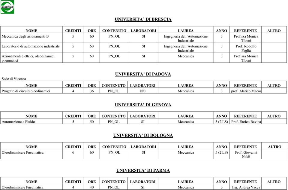 ssa Monica Tiboni Sede di Vicenza UNIVERSITA DI PADOVA Progetto di circuiti oleodinamici 4 36 PN_OL NO Meccanica 3 prof.