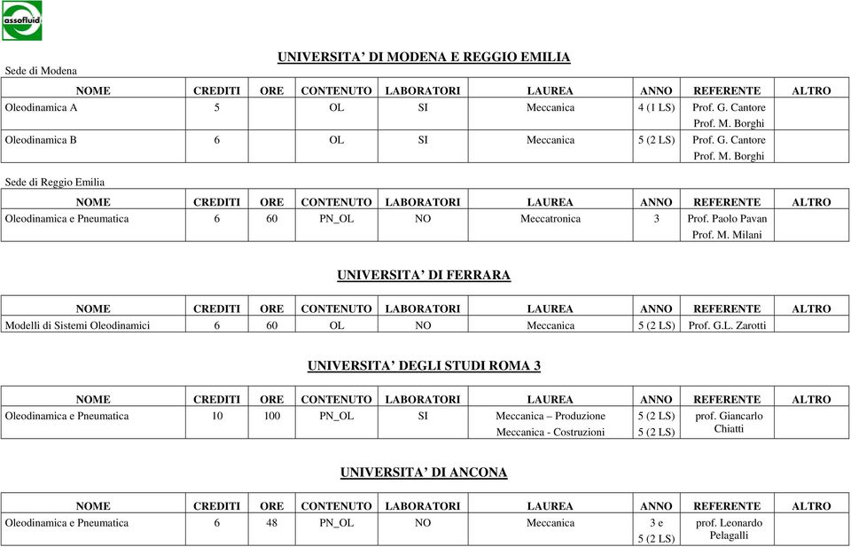 G.L. Zarotti UNIVERSITA DEGLI STUDI ROMA 3 Oleodinamica e Pneumatica 10 100 PN_OL SI Meccanica Produzione 5 (2 LS) prof.