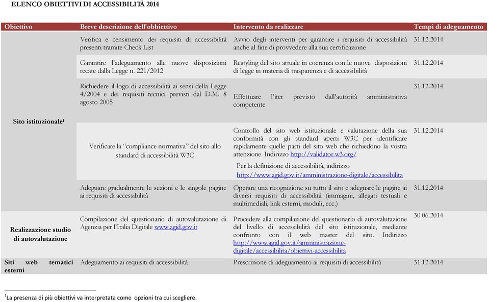 221/2012 Richiedere il logo di accessibilità ai sensi della Legge 4/2004 e dei requisiti tecnici previsti dal D.M.