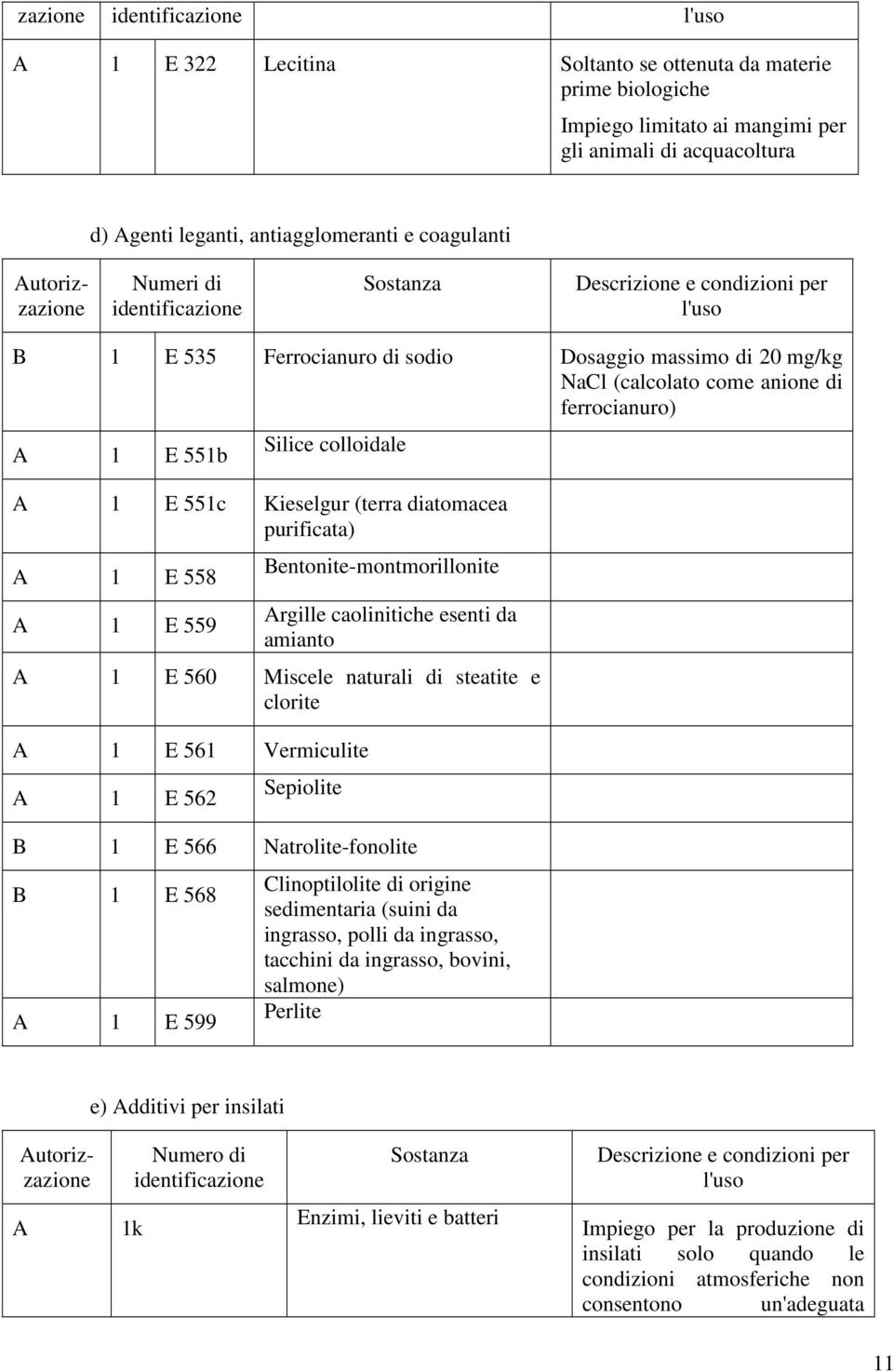 551c Kieselgur (terra diatomacea purificata) 1 E 558 1 E 559 Bentonite-montmorillonite rgille caolinitiche esenti da amianto 1 E 560 Miscele naturali di steatite e clorite 1 E 561 Vermiculite 1 E 562