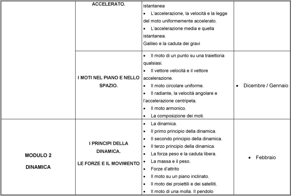 Dicembre / Gennaio Il radiante, la velocità angolare e l accelerazione centripeta. Il moto armonico. La composizione dei moti. La dinamica. Il primo principio della dinamica.