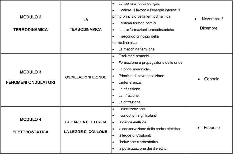 MODULO 3 FENOMENI ONDULATORI OSCILLAZIONI E ONDE Le onde armoniche. Principio di sovrapposizione. L interferenza. Gennaio La riflessione. La rifrazione.