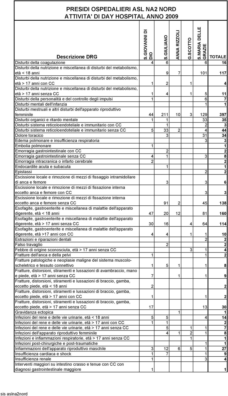 impulsi 1 6 7 Disturbi mentali dell'infanzia 1 1 Disturbi mestruali e altri disturbi dell'apparato riproduttivo femminile 44 211 10 3 129 397 Disturbi organici e ritardo mentale 1 1 33 35 Disturbi