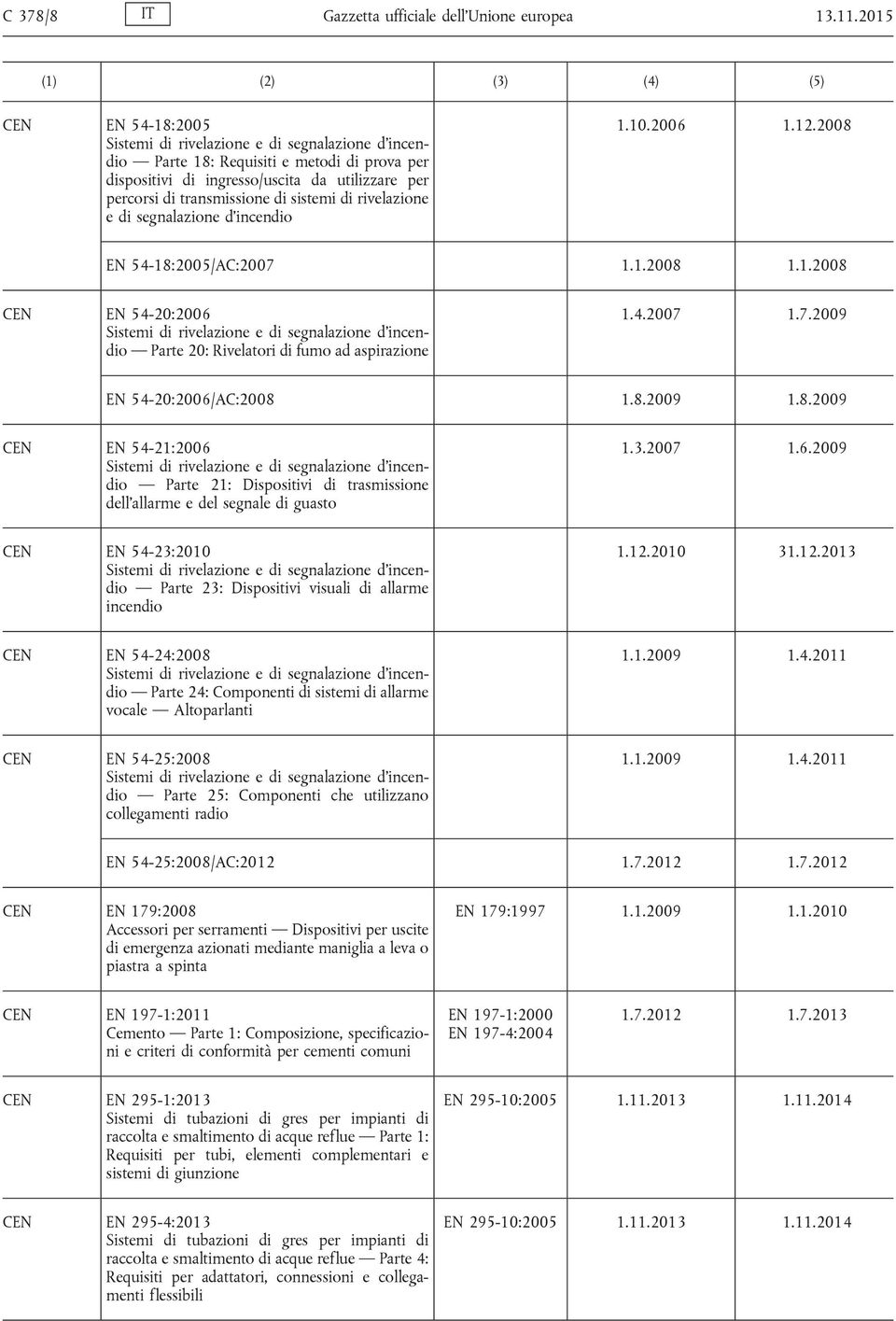 di rivelazione e di segnalazione d incendio 1.10.2006 1.12.2008 EN 54-18:2005/AC:2007 1.1.2008 1.1.2008 EN 54-20:2006 Sistemi di rivelazione e di segnalazione d incendio Parte 20: Rivelatori di fumo ad aspirazione 1.