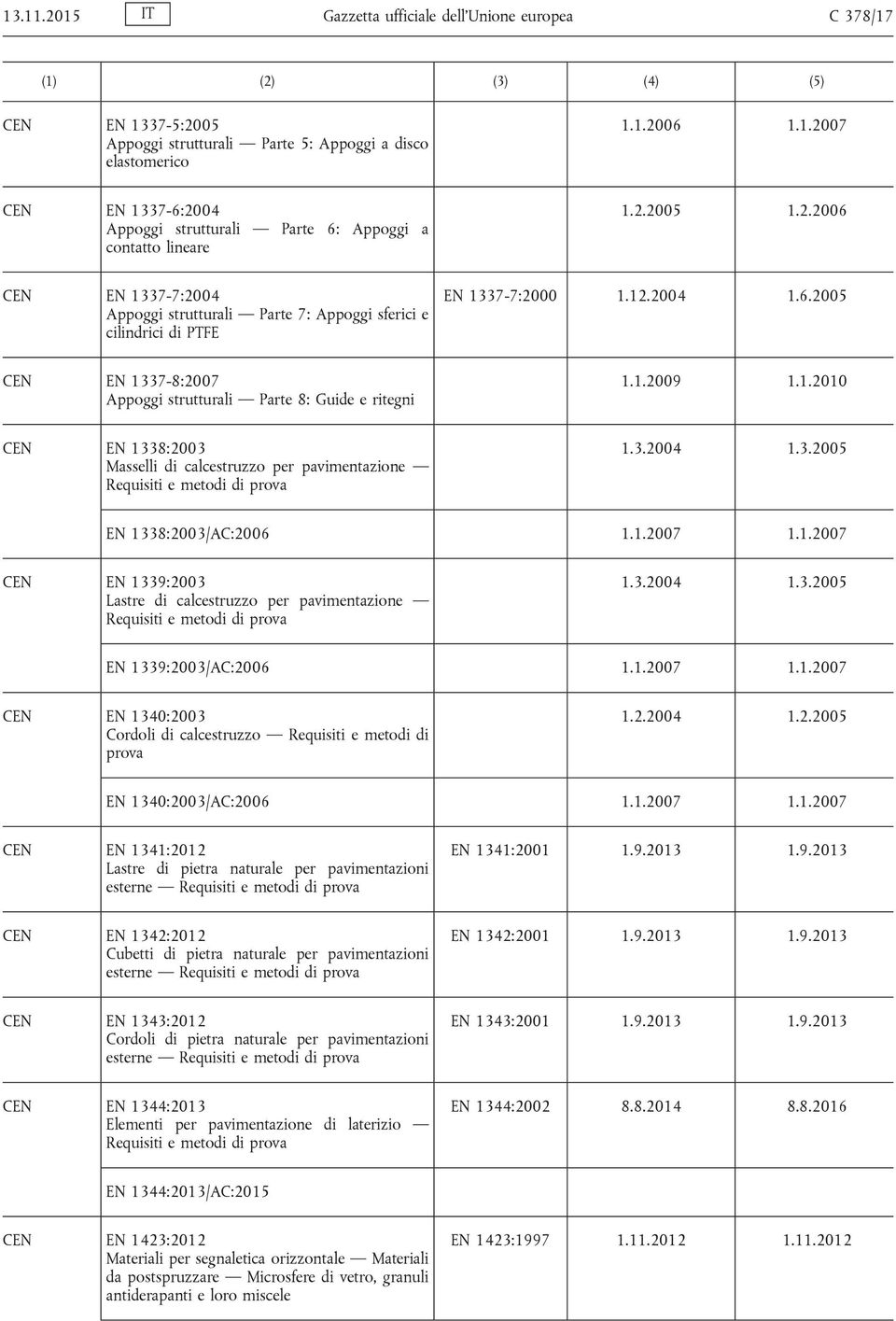 1.2010 EN 1338:2003 Masselli di calcestruzzo per pavimentazione Requisiti e metodi di prova 1.3.2004 1.3.2005 EN 1338:2003/AC:2006 1.1.2007 1.1.2007 EN 1339:2003 Lastre di calcestruzzo per pavimentazione Requisiti e metodi di prova 1.