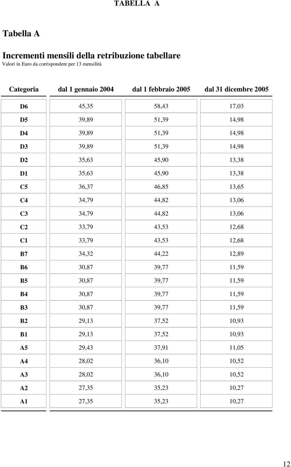 C4 34,79 44,82 13,06 C3 34,79 44,82 13,06 C2 33,79 43,53 12,68 C1 33,79 43,53 12,68 B7 34,32 44,22 12,89 B6 30,87 39,77 11,59 B5 30,87 39,77 11,59 B4 30,87 39,77 11,59