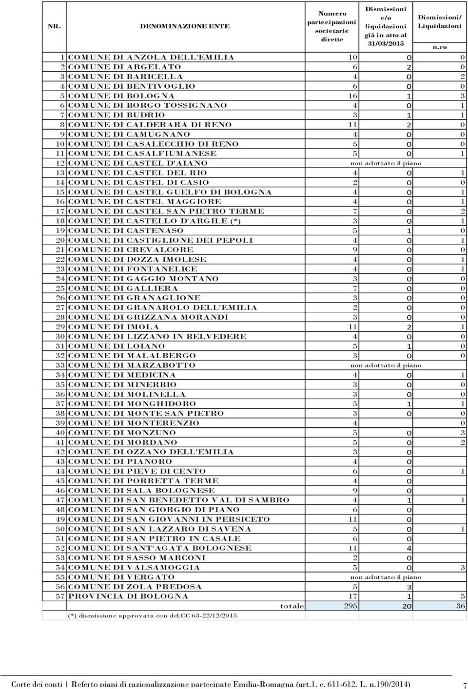 12 COMUNE DI CASTEL D'AIANO non adottato il piano 13 COMUNE DI CASTEL DEL RIO 4 0 1 14 COMUNE DI CASTEL DI CASIO 2 0 0 15 COMUNE DI CASTEL GUELFO DI BOLOGNA 4 0 1 16 COMUNE DI CASTEL MAGGIORE 4 0 1