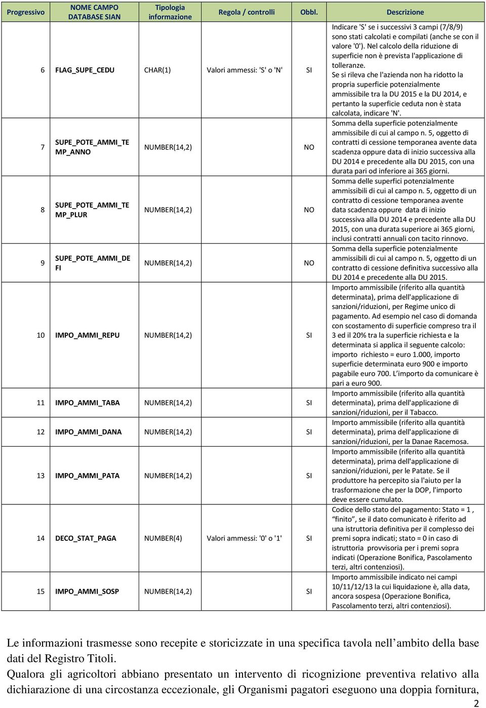 NUMBER(4) Valori ammessi: '0' o '1' SI 15 IMPO_AMMI_SOSP NUMBER(14,2) SI Regola / controlli Obbl.