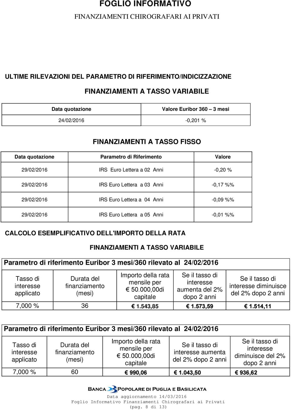 a 05 Anni -0,01 %% CALCOLO ESEMPLIFICATIVO DELL'IMPORTO DELLA RATA FINANZIAMENTI A TASSO VARIABILE Parametro di riferimento Euribor 3 mesi/360 rilevato al 24/02/2016 Tasso di Durata del interesse