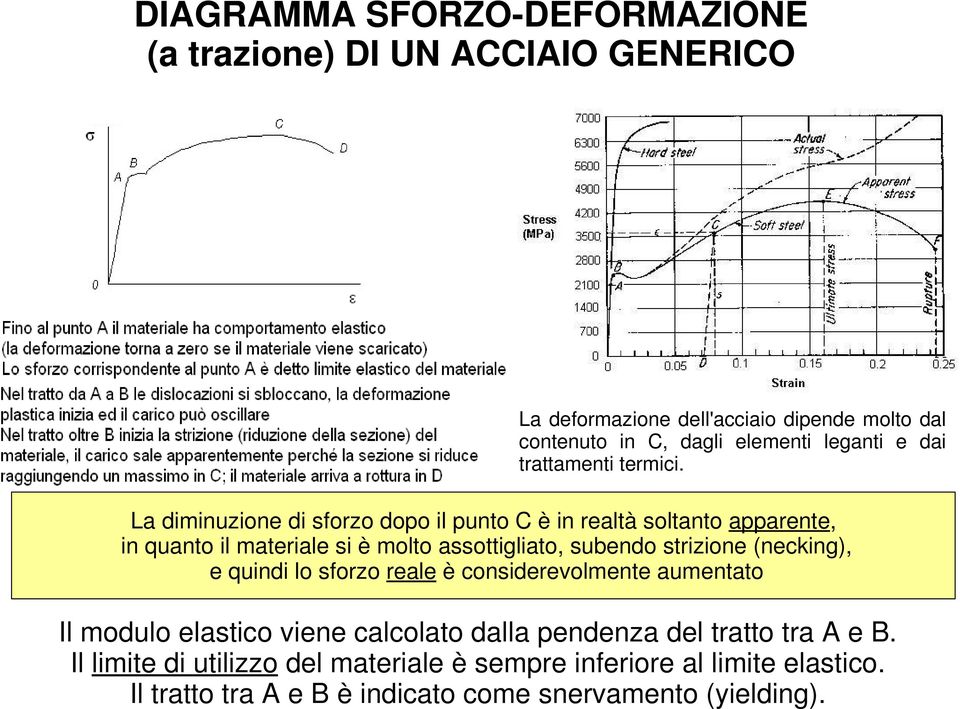 LadiminuzionedisforzodopoilpuntoCèinrealtàsoltantoapparente, inquantoilmaterialesièmoltoassottigliato,subendostrizione(necking),