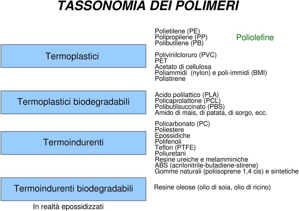 Polistirene Acidopolilattico(PLA) Policaprolattone(PCL) Polibutilsuccinato(PBS) Amidodimais,dipatata,disorgo,ecc.