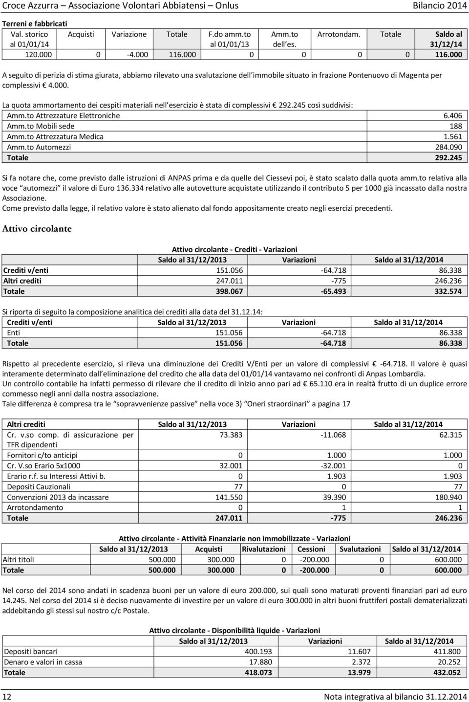 245 così suddivisi: Amm.to Attrezzature Elettroniche 6.406 Amm.to Mobili sede 188 Amm.to Attrezzatura Medica 1.561 Amm.to Automezzi 284.090 Totale 292.