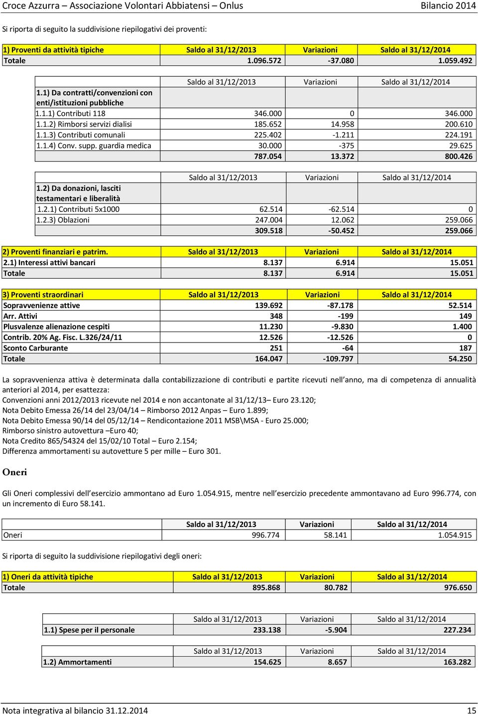 958 200.610 1.1.3) Contributi comunali 225.402-1.211 224.191 1.1.4) Conv. supp. guardia medica 30.000-375 29.625 787.054 13.372 800.426 Saldo al 31/12/2013 Variazioni Saldo al 31/12/2014 1.