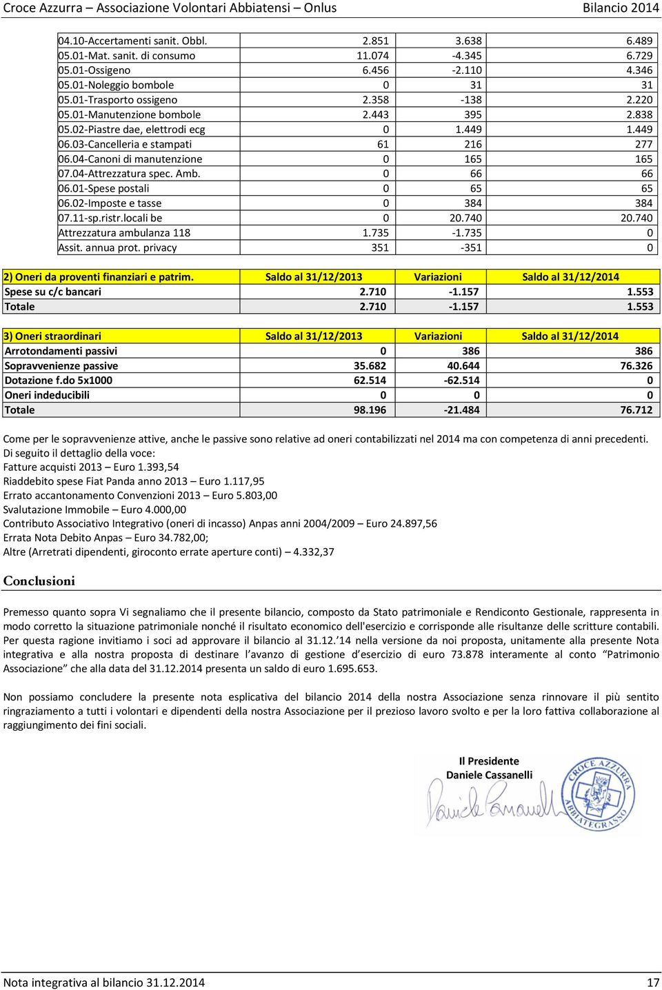 Amb. 0 66 66 06.01-Spese postali 0 65 65 06.02-Imposte e tasse 0 384 384 07.11-sp.ristr.locali be 0 20.740 20.740 Attrezzatura ambulanza 118 1.735-1.735 0 Assit. annua prot.