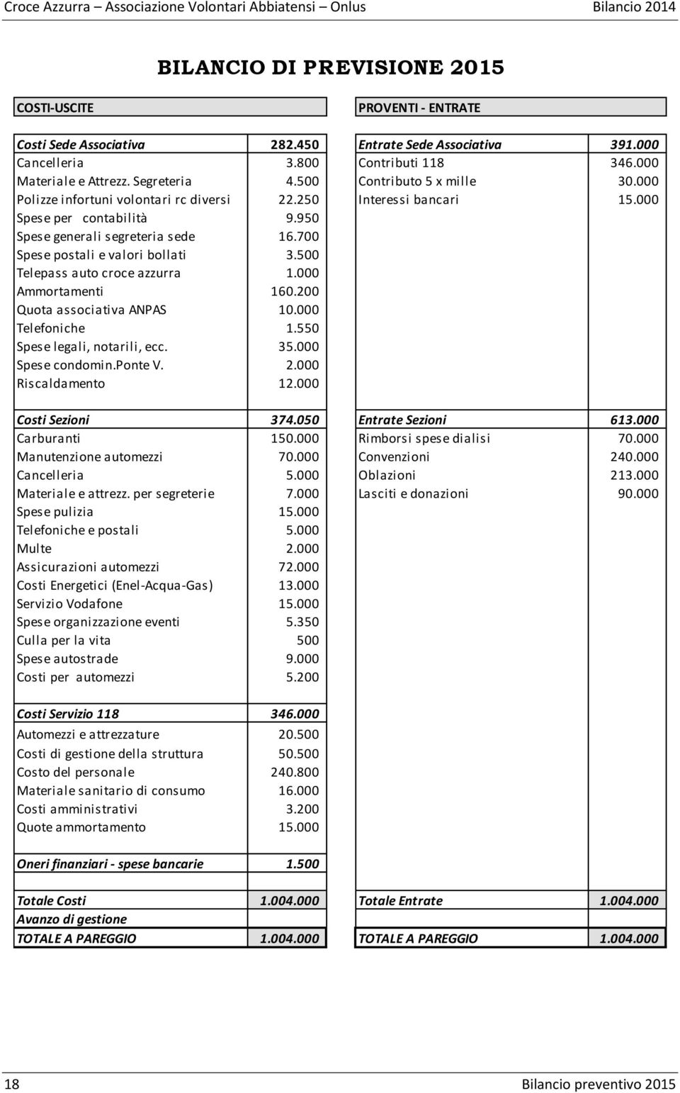 700 Spese postali e valori bollati 3.500 Telepass auto croce azzurra 1.000 Ammortamenti 160.200 Quota associativa ANPAS 10.000 Telefoniche 1.550 Spese legali, notarili, ecc. 35.000 Spese condomin.