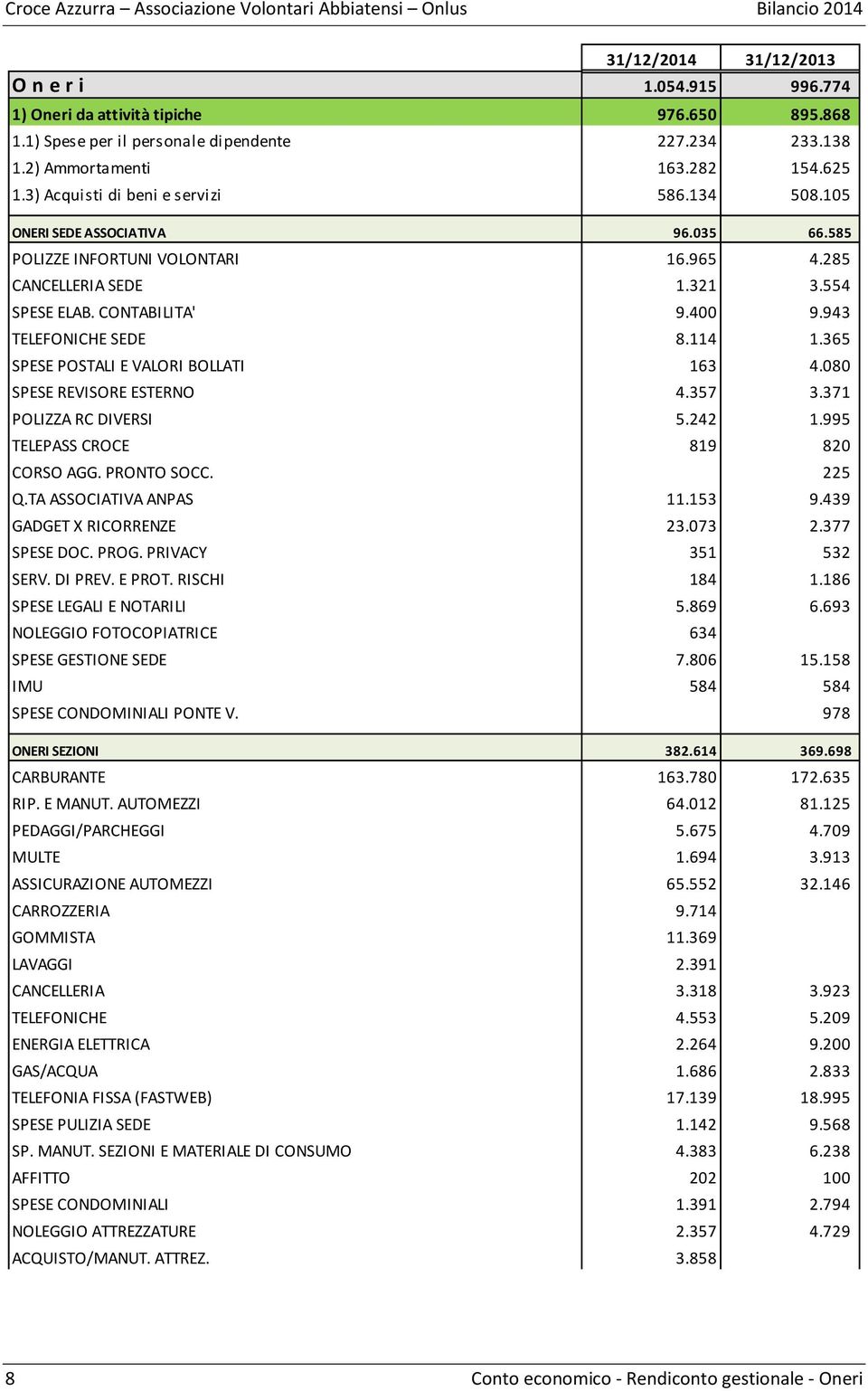 943 TELEFONICHE SEDE 8.114 1.365 SPESE POSTALI E VALORI BOLLATI 163 4.080 SPESE REVISORE ESTERNO 4.357 3.371 POLIZZA RC DIVERSI 5.242 1.995 TELEPASS CROCE 819 820 CORSO AGG. PRONTO SOCC. 225 Q.