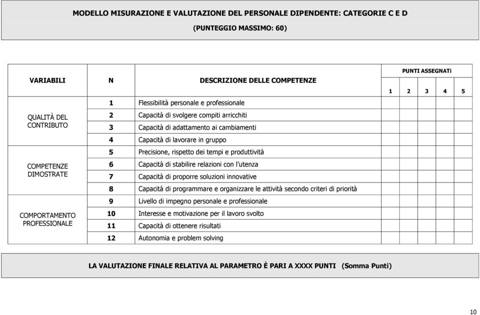 produttività 6 Capacità di stabilire relazioni con l utenza 7 Capacità di proporre soluzioni innovative 8 Capacità di programmare e organizzare le attività secondo criteri di priorità 9 Livello di