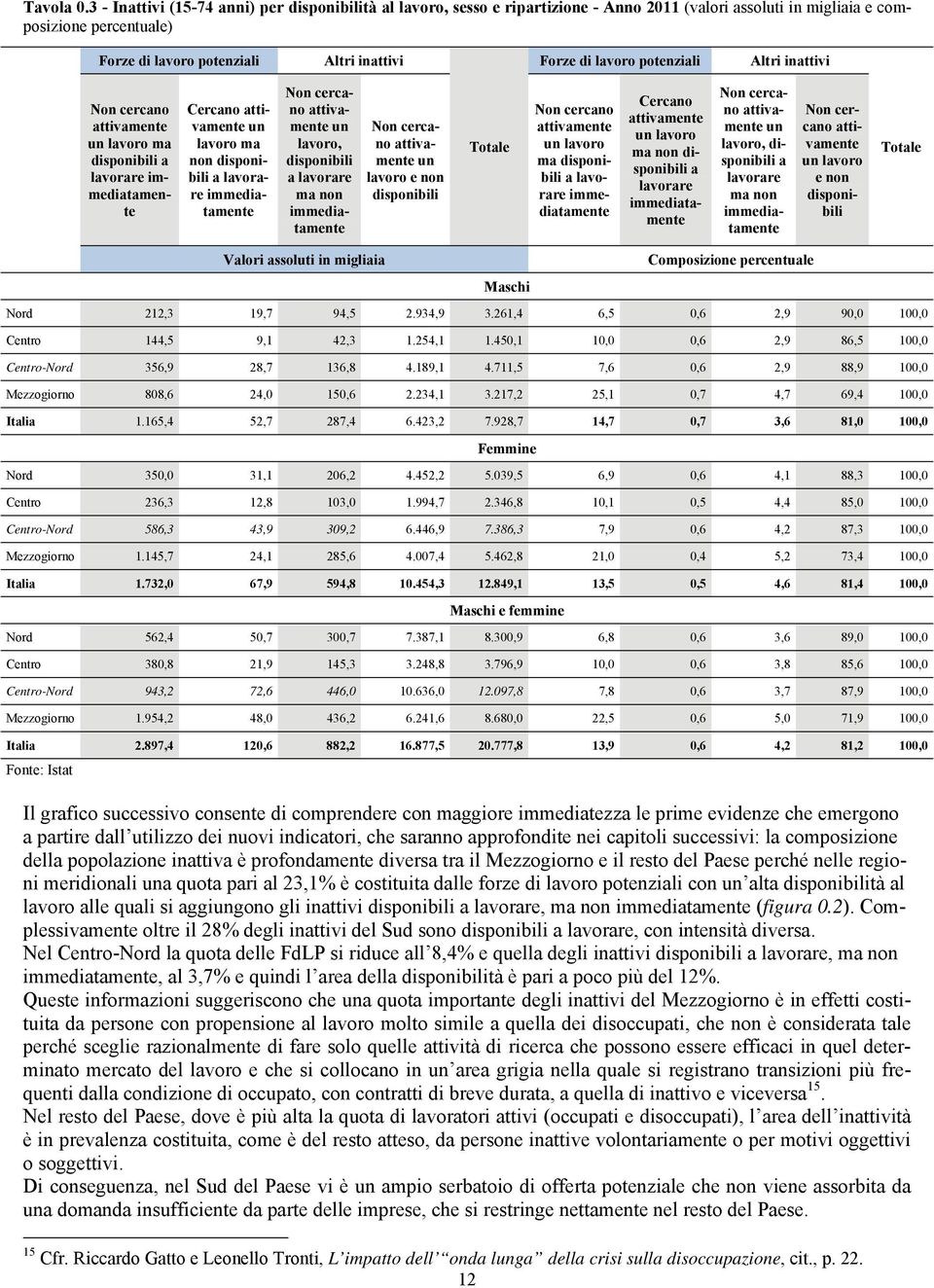 lavoro potenziali Altri inattivi Non cercano attivamente un lavoro ma disponibili a lavorare immediatamente Cercano attivamente un lavoro ma non disponibili a lavorare immediatamente Non cercano