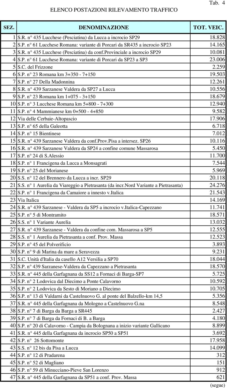 S.P. n Mammianese km + - +. Via delle Cerbaie-ltopascio. S.P. n della Galeotta. S.P. n Bientinese. S.R. n Sarzanese Valdera da conf.prov.pisa a intersez. SP. S.R. n Sarzanese Valdera da SP a confine comune Massarosa.