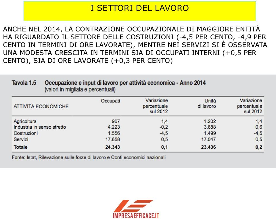 IN TERMINI DI ORE LAVORATE), MENTRE NEI SERVIZI SI È OSSERVATA UNA MODESTA CRESCITA