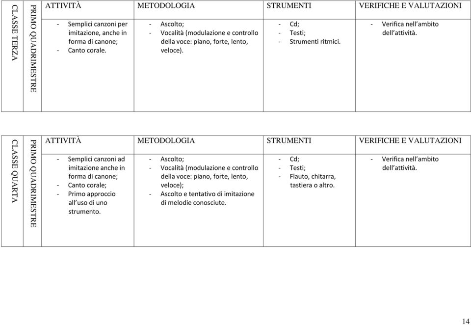 - Semplici canzoni ad imitazione anche in forma di canone; - Canto corale; - Primo approccio all uso di uno strumento.
