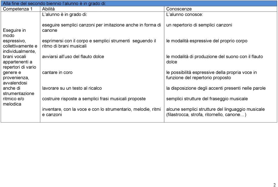 con il corpo e semplici strumenti seguendo il ritmo di brani musicali avviarsi all uso del flauto dolce cantare in coro lavorare su un testo al ricalco costruire risposte a semplici frasi musicali