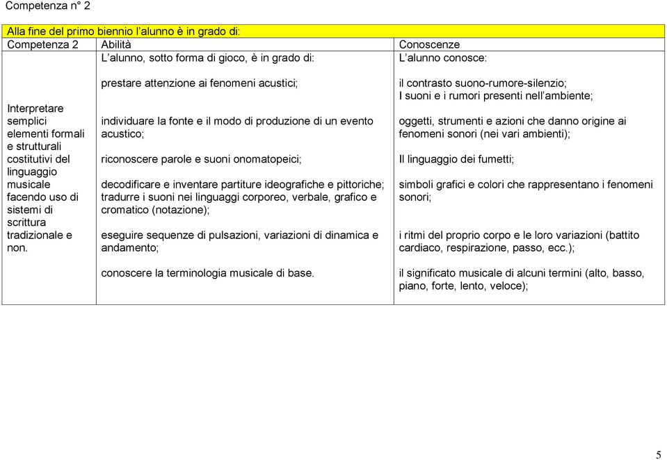 prestare attenzione ai fenomeni acustici; individuare la fonte e il modo di produzione di un evento acustico; riconoscere parole e suoni onomatopeici; decodificare e inventare partiture ideografiche