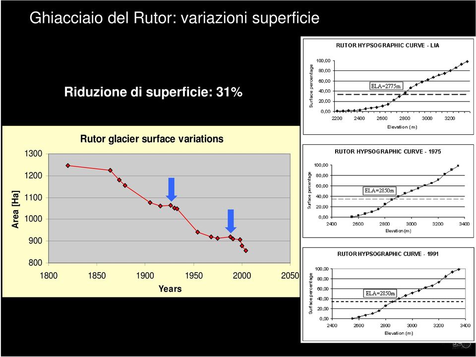 glacier surface variations 1200 Area [Ha]