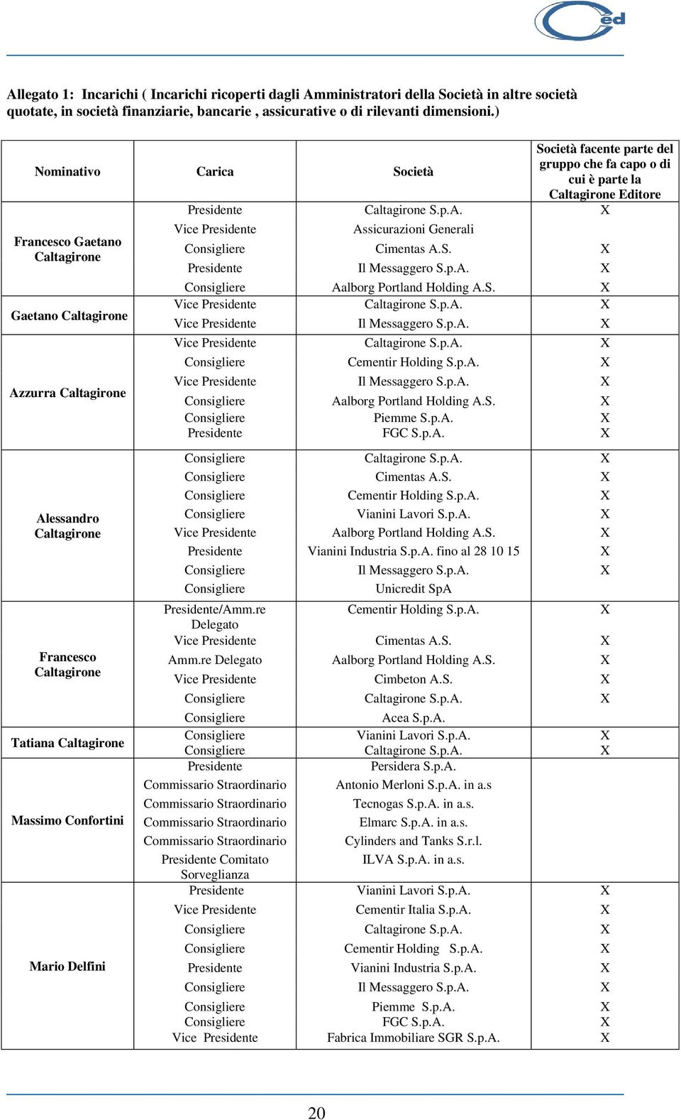 Francesco Gaetano Caltagirone Gaetano Caltagirone Azzurra Caltagirone Alessandro Caltagirone Francesco Caltagirone Tatiana Caltagirone Massimo Confortini Mario Delfini Vice Presidente Assicurazioni