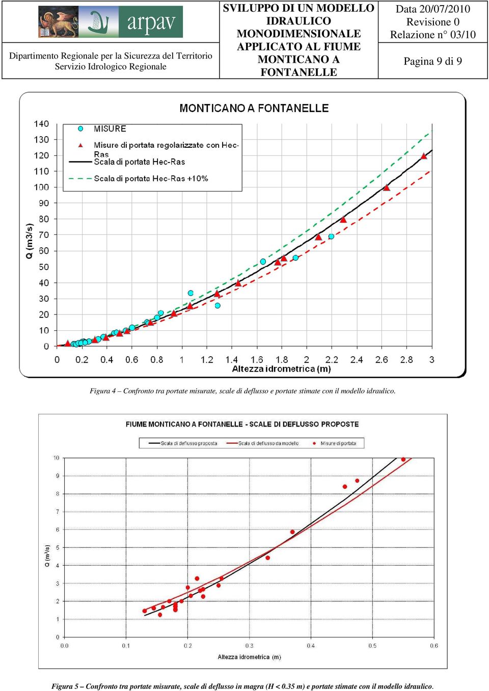 Figura 5 Confronto tra portate misurate, scale di deflusso