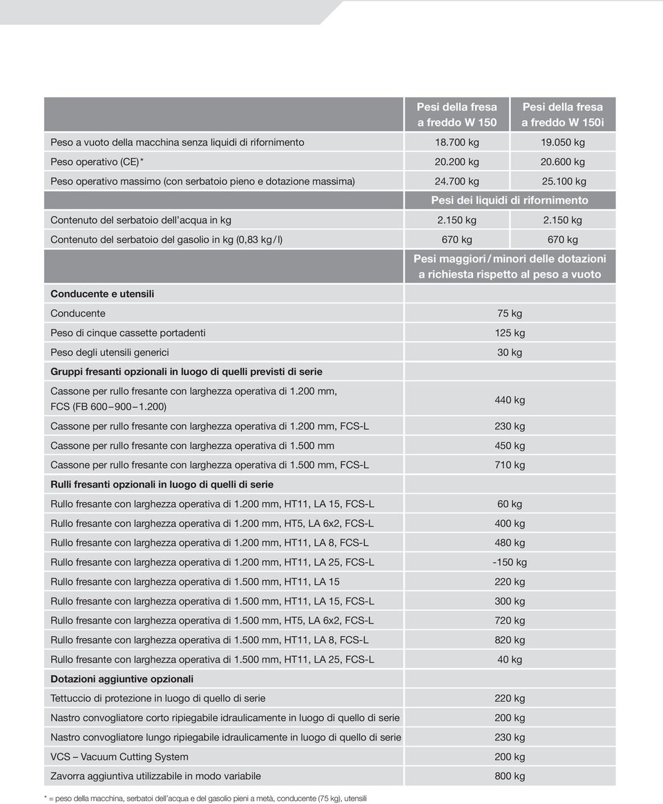 150 kg Contenuto del serbatoio del gasolio in kg (0,83 kg / l) 670 kg 670 kg Conducente e utensili Pesi maggiori / minori delle dotazioni a richiesta rispetto al peso a vuoto Conducente Peso di