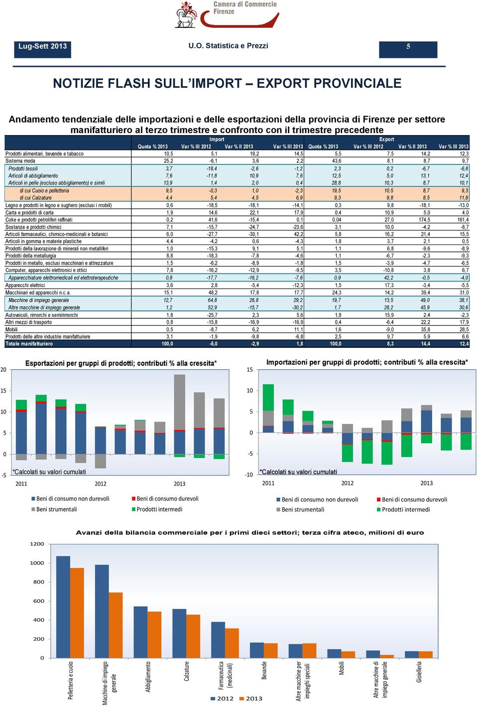 Export Quota % 213 Var % III 212 Var % II 213 Var % III 213 Quota % 213 Var % III 212 Var % II 213 Var % III 213 Prodotti alimentari, bevande e tabacco 1,5 5,1 19,2 14,5 5,5 7,5 14,2 12,3 Sistema