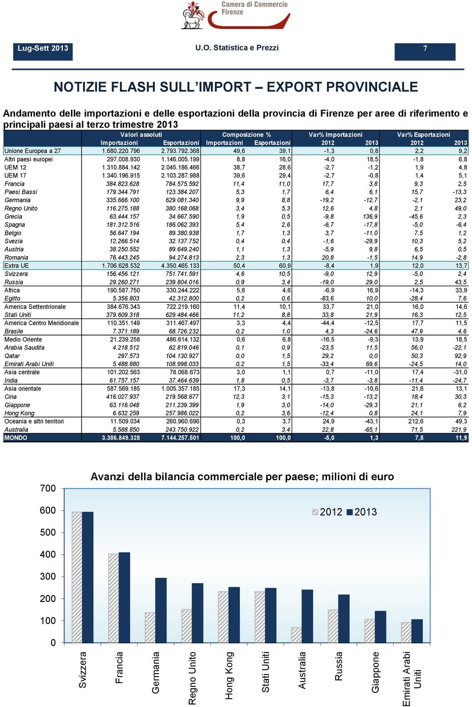 213 Unione Europea a 27 1.68.22.796 2.793.792.368 49,6 39,1-1,3,8 2,2 9,2 Altri paesi europei 297.8.93 1.146.5.199 8,8 16, -4, 18,5-1,8 6,8 UEM 12 1.31.884.142 2.45.186.