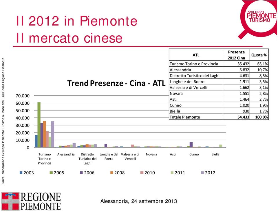 000 0 Turismo Torino e Provincia Alessandria Trend Presenze Cina ATL Distretto Turistico dei Laghi Langhe e del Roero Valsesia e di Vercelli ATL Presenze 2012 Cina Quota