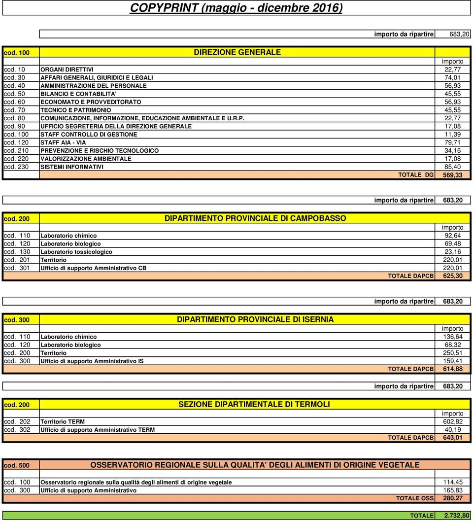 80 COMUNICAZIONE, INFORMAZIONE, EDUCAZIONE AMBIENTALE E U.R.P. 22,77 cod. 90 UFFICIO SEGRETERIA DELLA DIREZIONE GENERALE 17,08 cod. 100 STAFF CONTROLLO DI GESTIONE 11,39 cod.