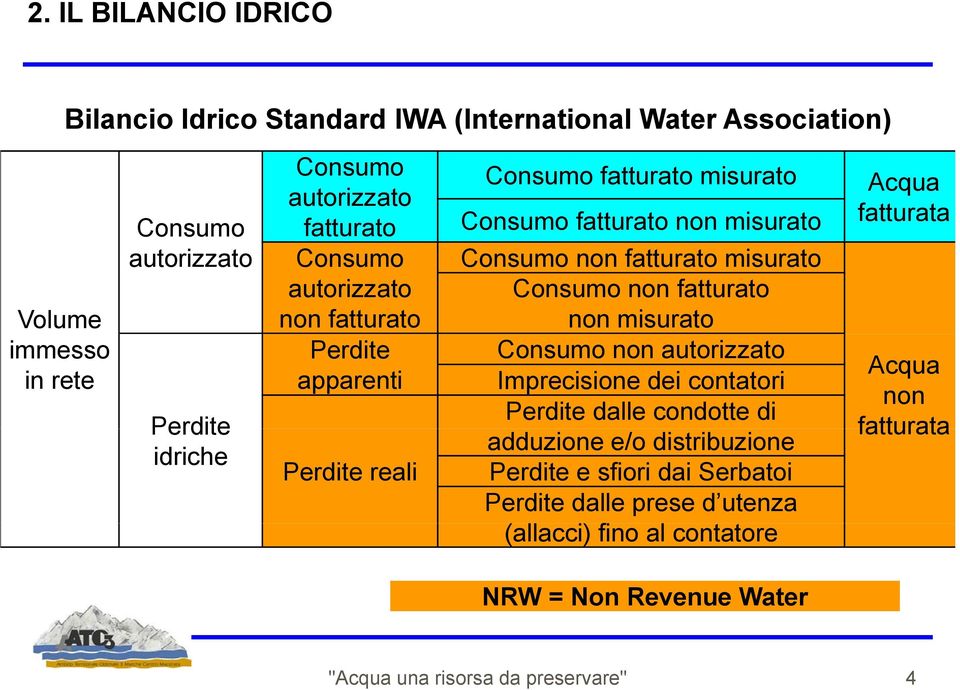 fatturato misurato Consumo non fatturato non misurato Consumo non autorizzato Imprecisione dei contatori Perdite dalle condotte di adduzione e/o distribuzione