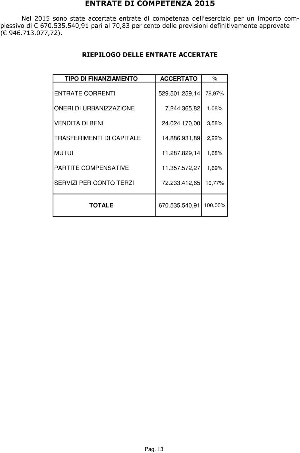 RIEPILOGO DELLE ENTRATE ACCERTATE TIPO DI FINANZIAMENTO ACCERTATO % ENTRATE CORRENTI 529.501.259,14 78,97% ONERI DI URBANIZZAZIONE 7.244.