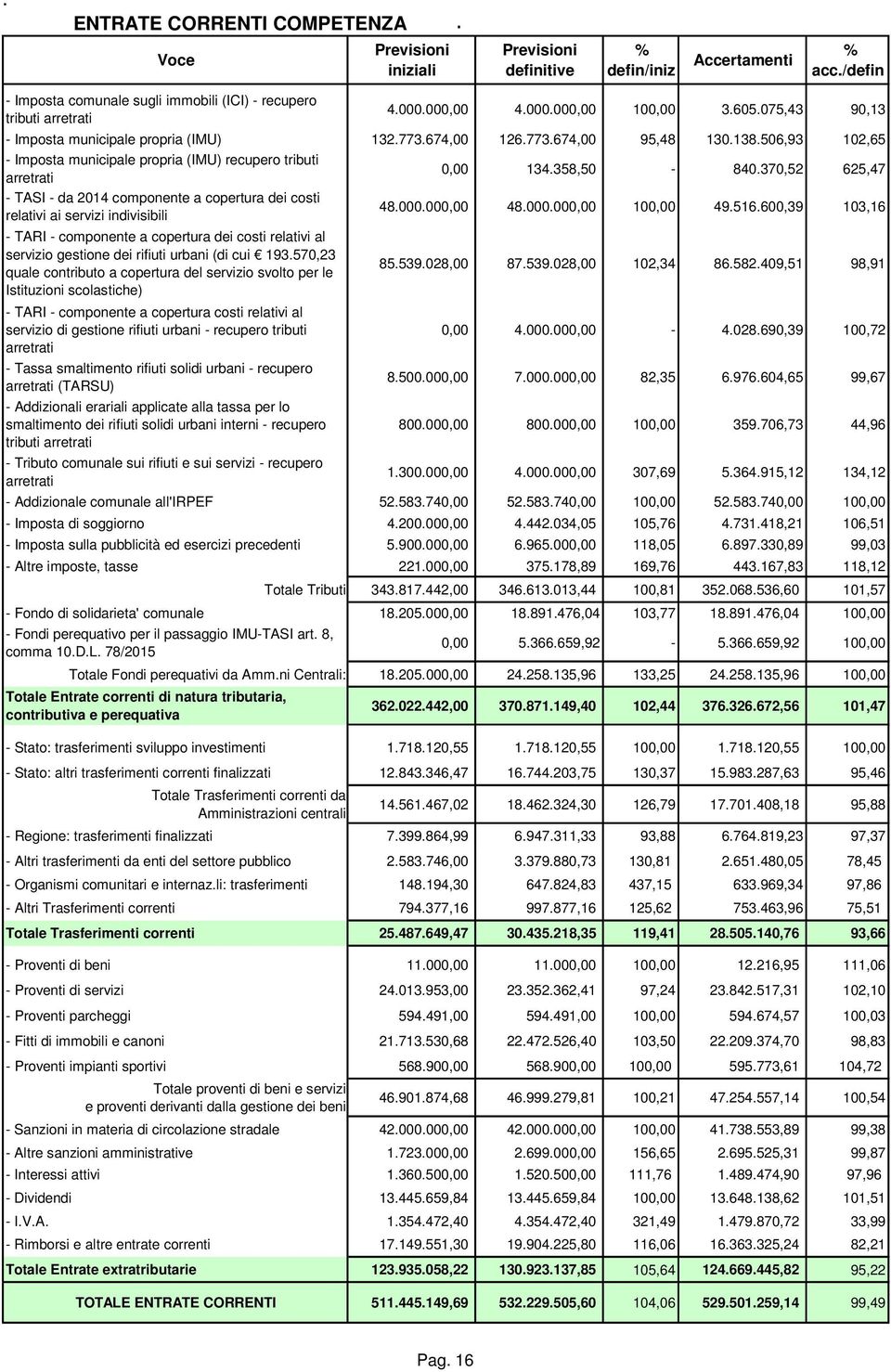 506,93 102,65 - Imposta municipale propria (IMU) recupero tributi arretrati - TASI - da 2014 componente a copertura dei costi relativi ai servizi indivisibili - TARI - componente a copertura dei