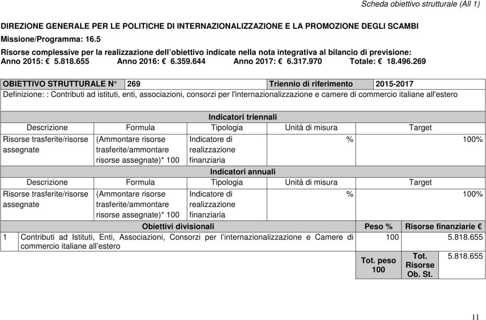 269 OBIETTIVO STRUTTURALE N 269 Triennio di riferimento 205-207 Definizione: : Contributi ad istituti, enti, associazioni, consorzi per l'internazionalizzazione e camere di commercio italiane