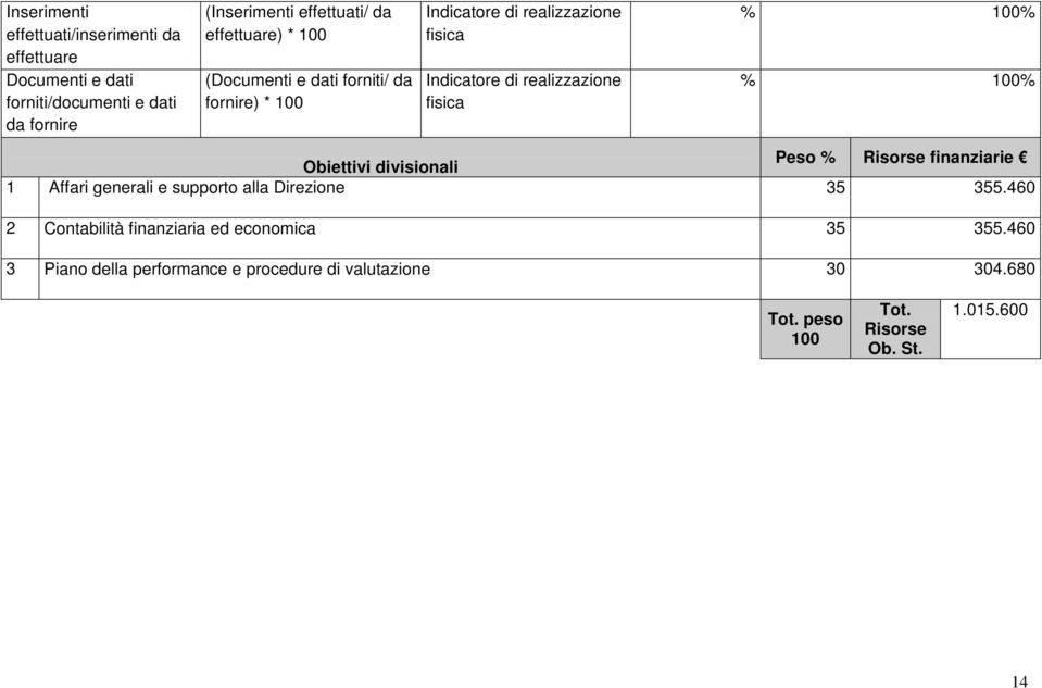 00% % 00% Obiettivi divisionali Peso % Risorse finanziarie Affari generali e supporto alla Direzione 35 355.