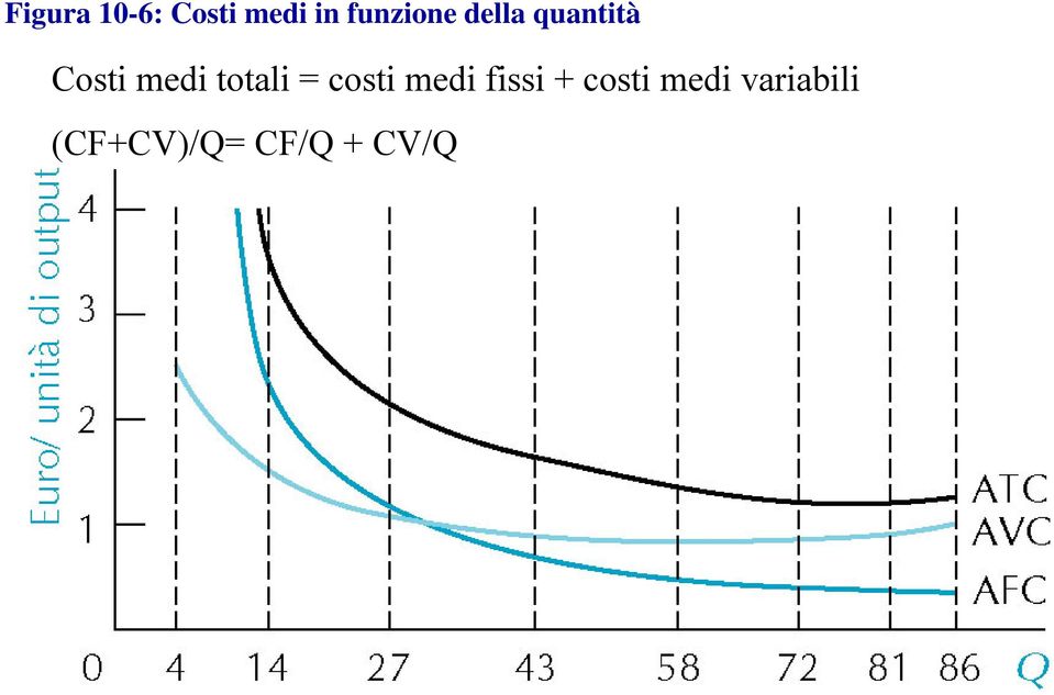 medi totali = costi medi fissi +