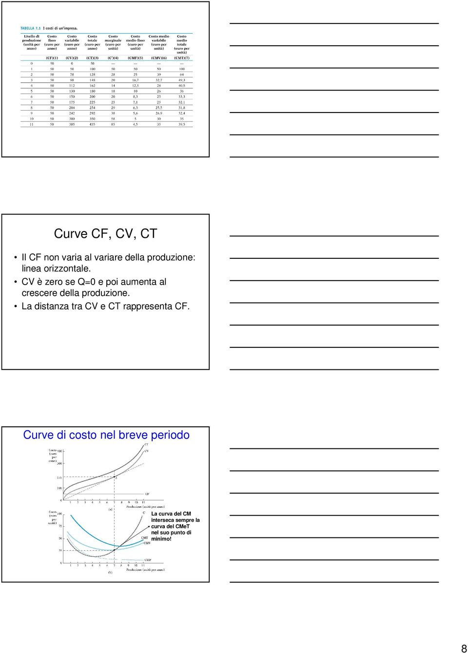 La distanza tra CV e CT rappresenta CF.