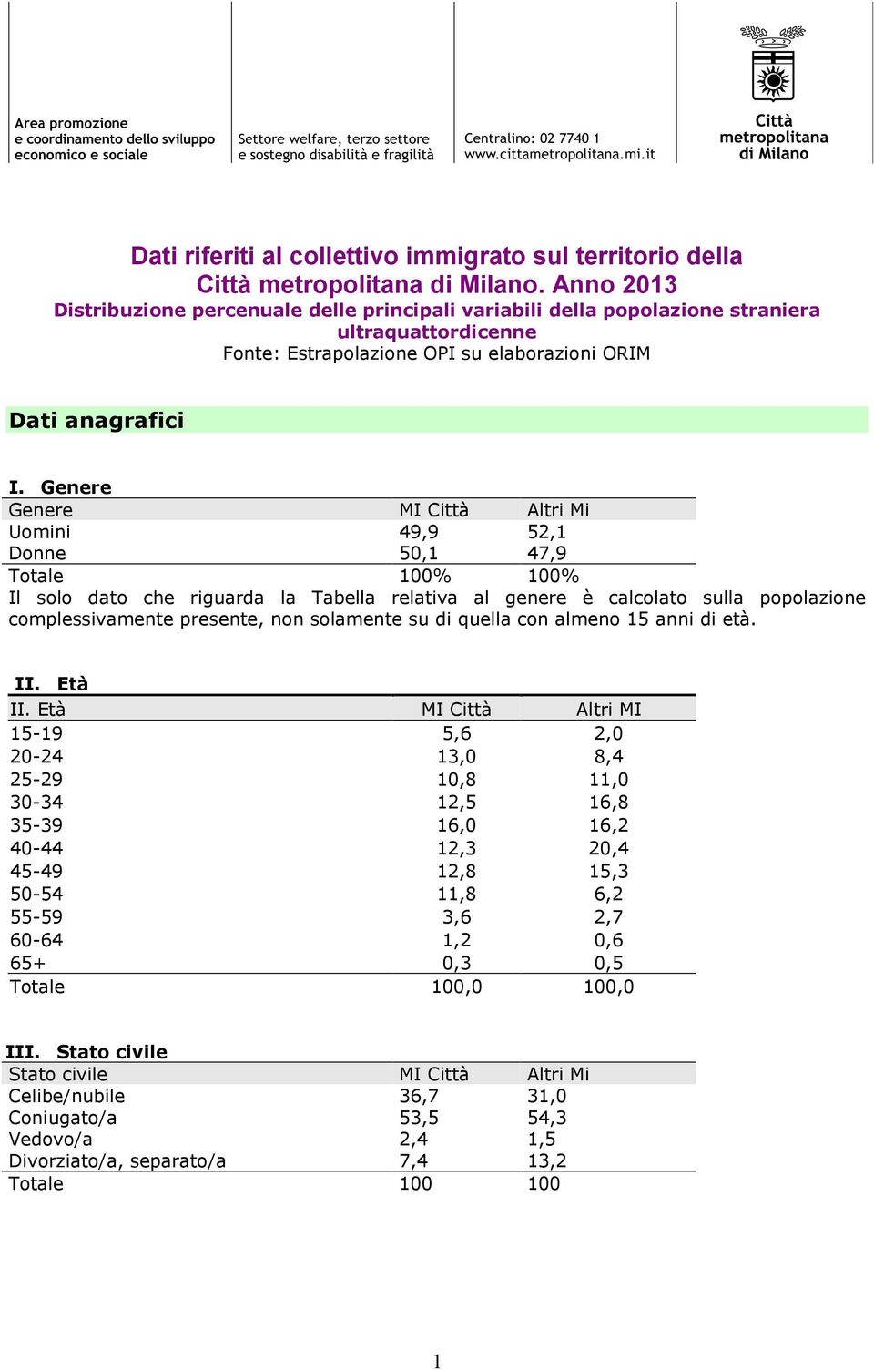 Genere Genere MI Città Altri Mi Uomini 49,9 52,1 Donne 50,1 47,9 Totale 100% 100% Il solo dato che riguarda la Tabella relativa al genere è calcolato sulla popolazione complessivamente presente, non