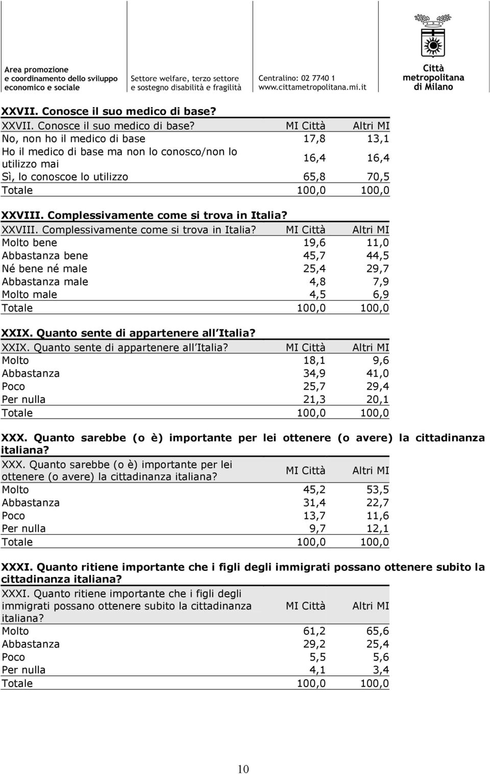 Molto bene 19,6 11,0 Abbastanza bene 45,7 44,5 Né bene né male 25,4 29,7 Abbastanza male 4,8 7,9 Molto male 4,5 6,9 XXIX. Quanto sente di appartenere all Italia?