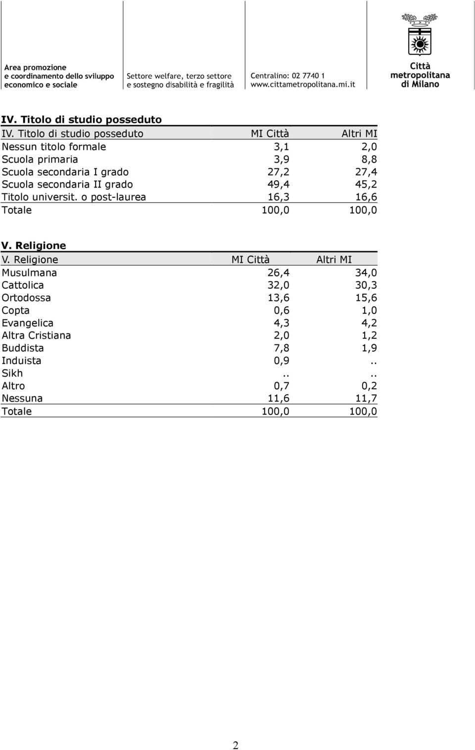 27,4 Scuola secondaria II grado 49,4 45,2 Titolo universit. o post-laurea 16,3 16,6 V. Religione V.